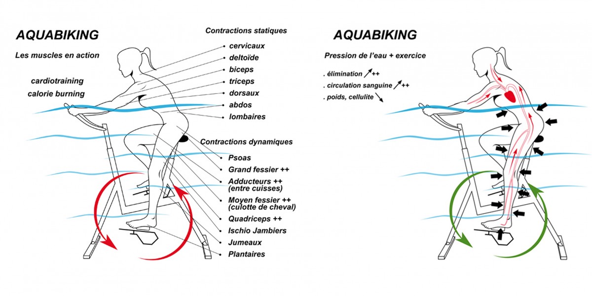 Schémas aquabikes